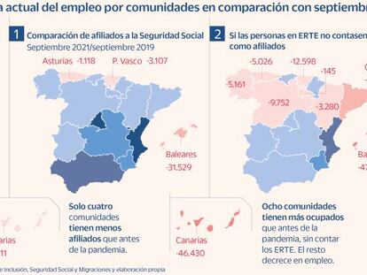 Solo cuatro regiones recuperan el empleo precrisis descontados los ERTE y la ayuda a autónomos