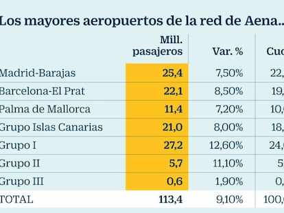 Aena gana 461 millones hasta junio, un 6,4% a la baja sin extraordinarios