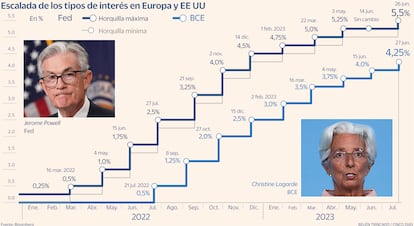Tipos FED BCE Julio Gráfico