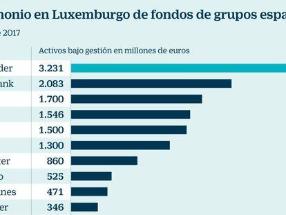 Los fondos españoles quintuplican su patrimonio en Luxemburgo desde 2012