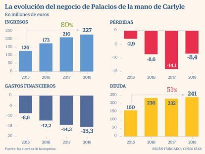 Palacios acumuló unas pérdidas de 34 millones durante la etapa de Carlyle