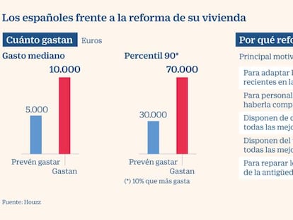 Los españoles se gastan 10.000 euros en reformas, el doble de lo que planean