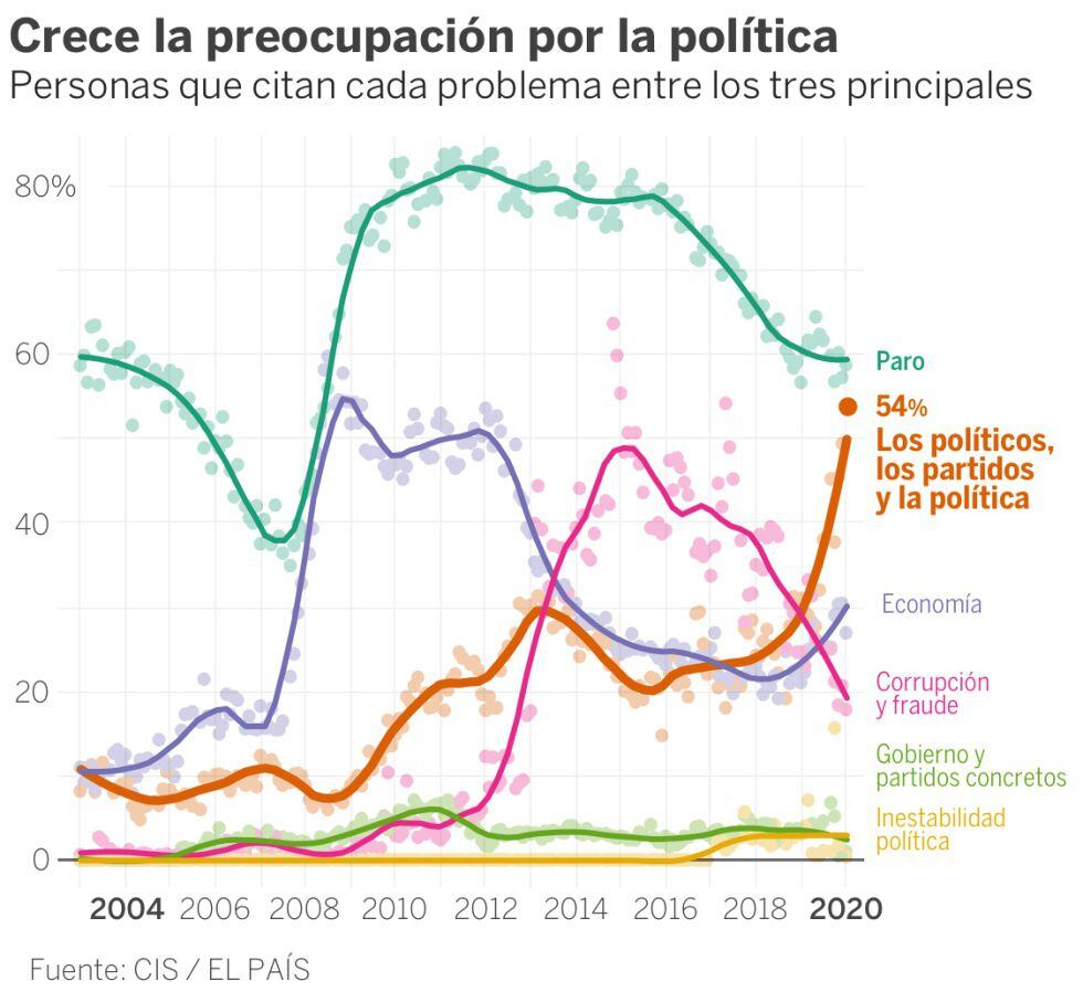 Evolución de la preocupación con la política, agrupando para el dato de enero los tres nuevos epígrafes como 