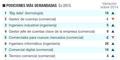 Posiciones y competencias más buscados en el mercado laboral de España