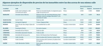 Diferencias de precios entre inmuebles de una misma calle