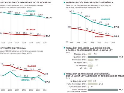 Fuente: Ministerio de Sanidad, Servicios Sociales e Igualdad.