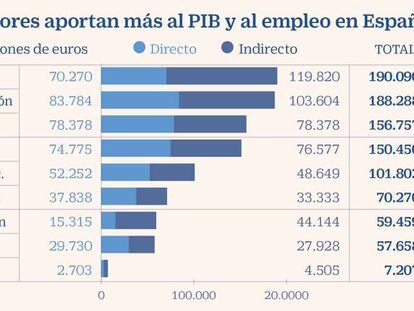 El turismo ya aporta al PIB español tres veces más que la automoción