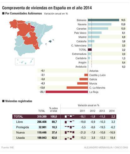 Compraventa de viviendas en España en 2014