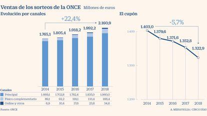 La ONCE vuelve a ingresar más de 2.000 millones con sus sorteos pese al declive del Cupón