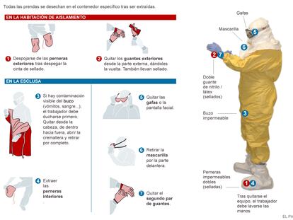Fuente: Procedimiento de actuación frente a casos de ébola (Hospital Universitario La Paz) y elaboración propia.