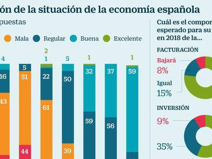 El crecimiento económico desborda el optimismo de los directivos españoles