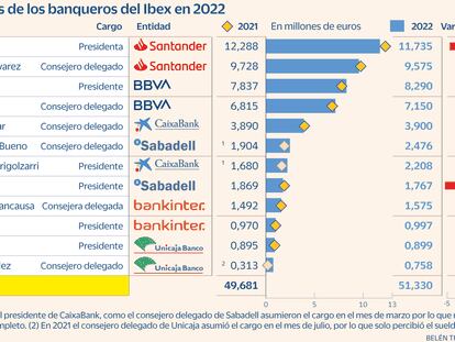 Los ejecutivos de la gran banca ganan un 3% más en 2022