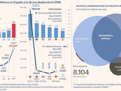 El aumento del 25% del gasto militar empuja la economía mediante el I+D+i