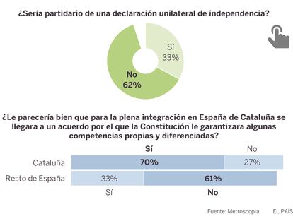GRÁFICO: Actitudes en Cataluña respecto de un hipotético referéndum