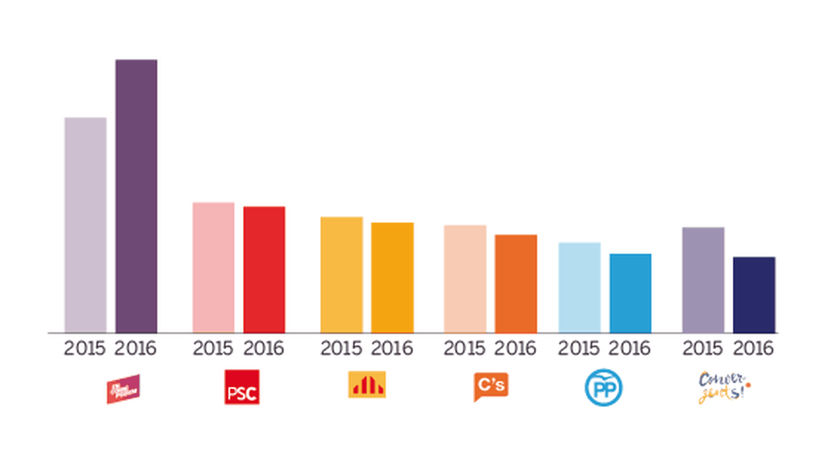 Estimación Del Resultado Electoral En Barcelona Politica El PaÍs 1408