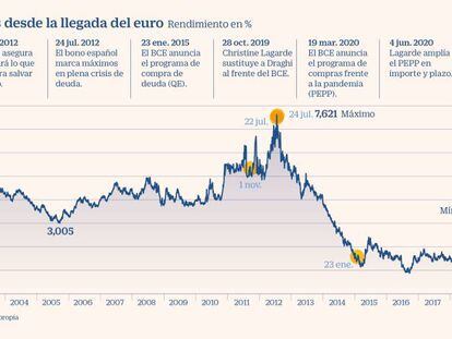 El bono español marca nuevo mínimo anual y se acerca al 0%