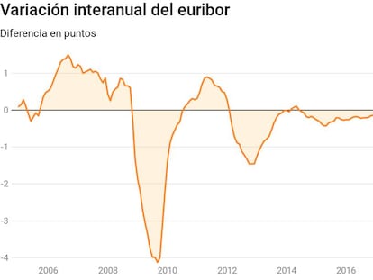 Evoluci&oacute;n del &iacute;ndice eur&iacute;bor a doce meses.