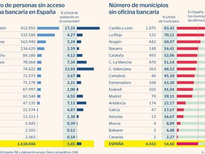 Personas y municipios sin oficina bancaria en España