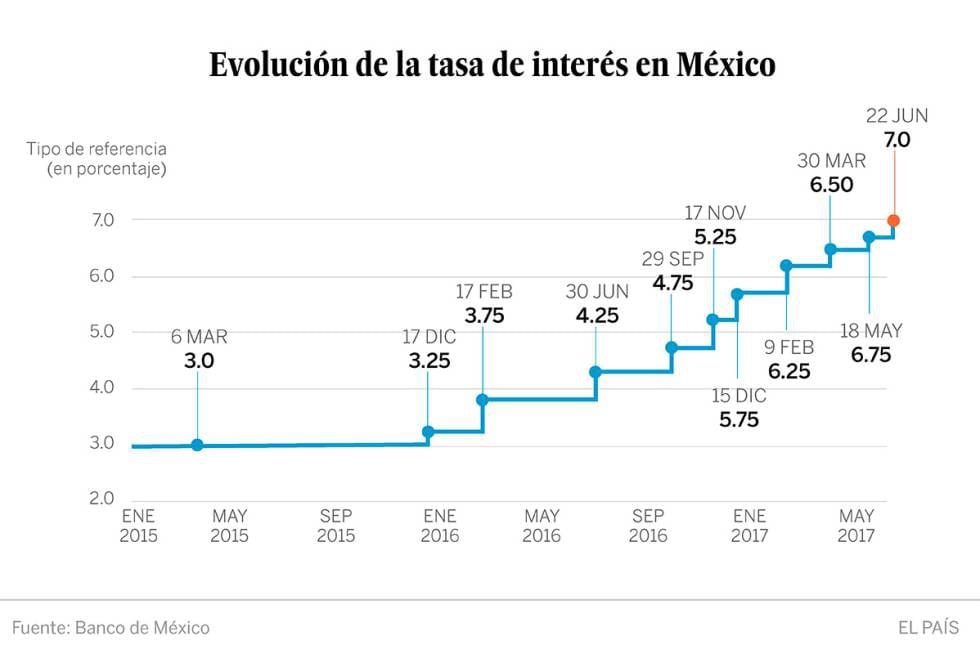 México sube las tasas de interés hasta el 7 para contener la inflación
