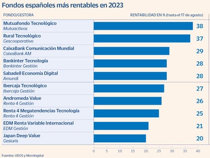 10 fondos españoles rentan en 2023 más del 20% por el tirón tecnológico
