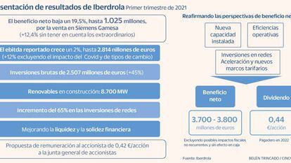 Iberdrola gana un 19% menos en el trimestre al excluir la venta en Siemens Gamesa
