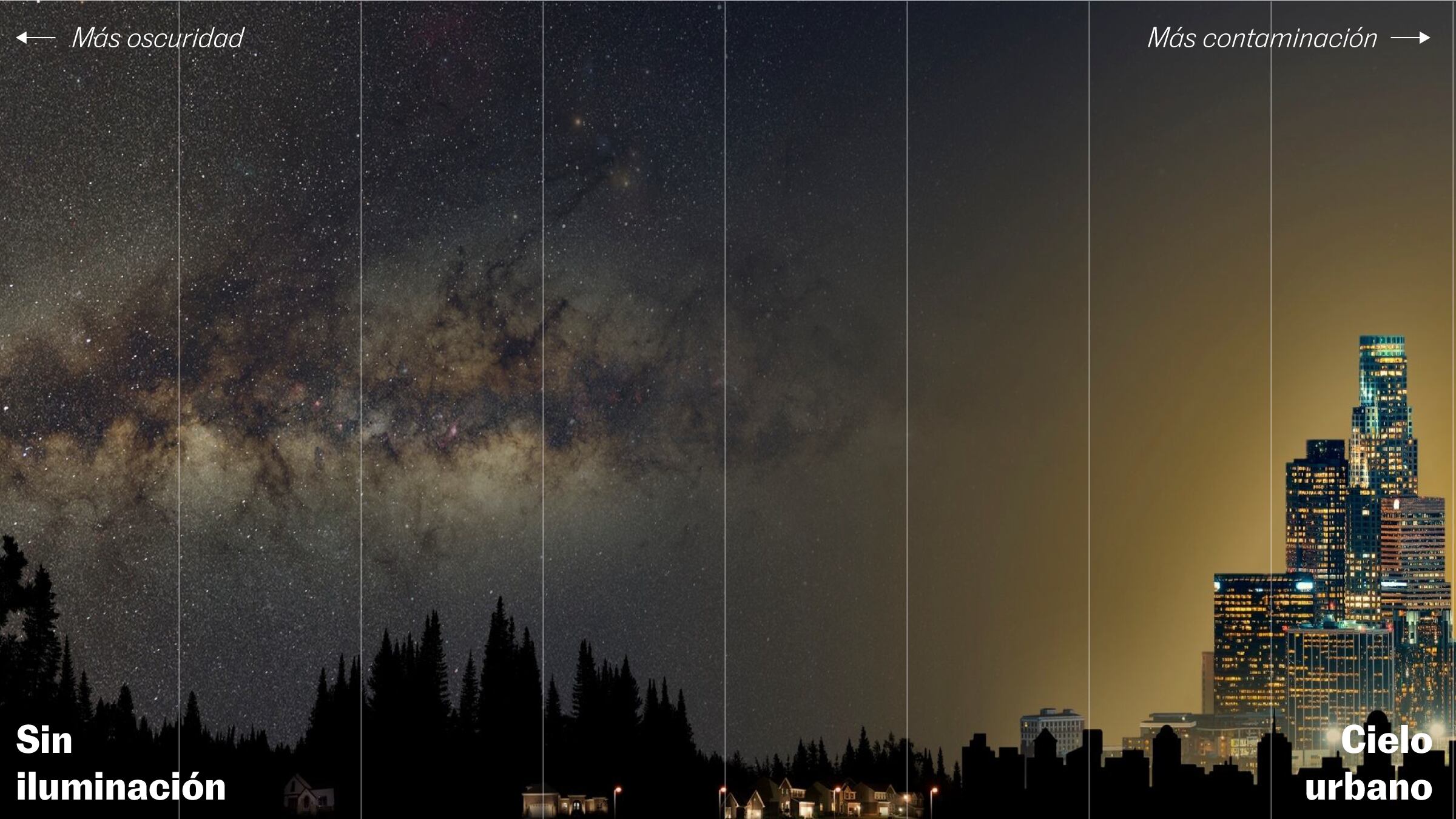 El brillo nocturno crece un 10% al año, la composición muestra el cielo en distintos entornos terrestres según la contaminación lumínica.