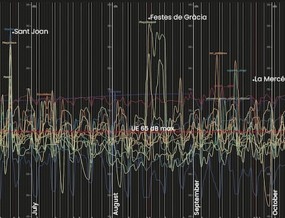 موسم گرما میں پہنچنے والے شور کی سطح کے ساتھ گراف جو بارسلونا میں تہواروں کے اثرات کو ظاہر کرتا ہے۔