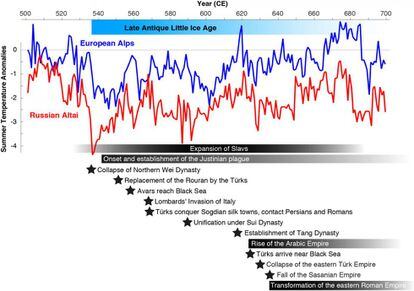 Gráfico con la evolución de la temperatura durante LALIA en los Alpes (azul) y Altái. Abajo, correlación de eventos históricos.