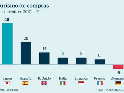 El turismo de compras crece un 26% en España