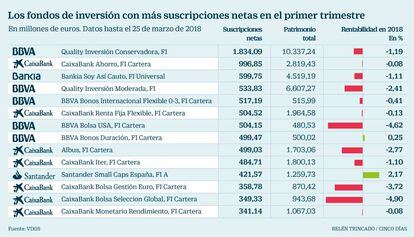 Los fondos de inversión con más suscripciones netas en el primer trimestre