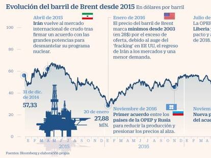 Petróleo por las nubes... aunque solo por unos días