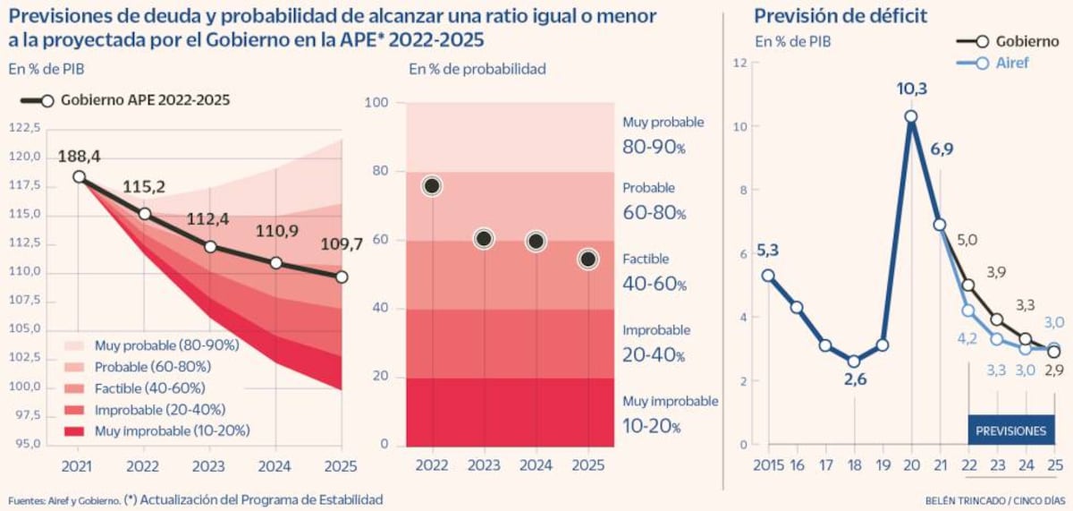 La Airef Teme Que La Deuda Se Dispare A Partir De 2025 Si No Se Ataja ...