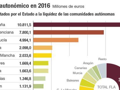 Cataluña: más deuda comercial pese a recibir 10.800 millones del FLA