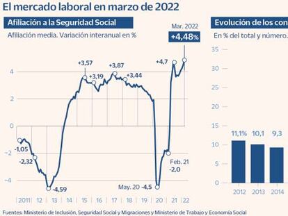 La Seguridad Social gana 140.232 cotizantes y los fijos se vuelven a disparar hasta el 30% de los nuevos