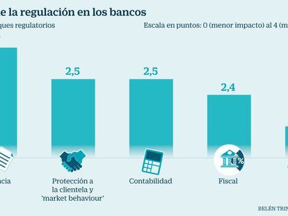 KPMG advierte sobre la maraña normativa de la banca hasta 2022