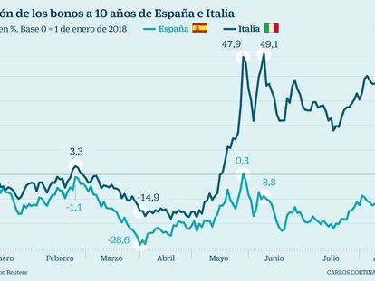 Las tensiones entre Bruselas y Roma desploman la deuda italiana