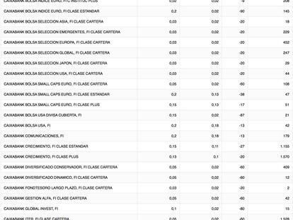 Estos son los más de 40 fondos de CaixaBank AM que han rebajado las comisiones