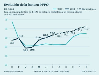 Los precios de la luz se disparan tras multiplicarse por tres la cotización del CO2