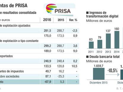 PRISA triplicó su beneficio antes de impuestos y redujo la deuda en 2016