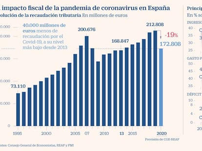 La pandemia rebajará este año en 40.000 millones la recaudación tributaria