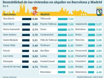La rentabilidad bruta del alquiler roza el 6% en Madrid y Barcelona