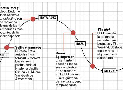 La curva de la semana: se acerca Yasmina Reza, están aquí los selfis en los museos, baja Bruce Springsteen, se fue ‘The Idol’