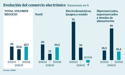 Comercio electrónico en España