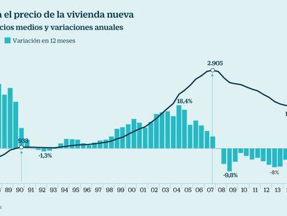 El precio de las casas nuevas en Madrid y Barcelona se acerca ya al máximo de 2007