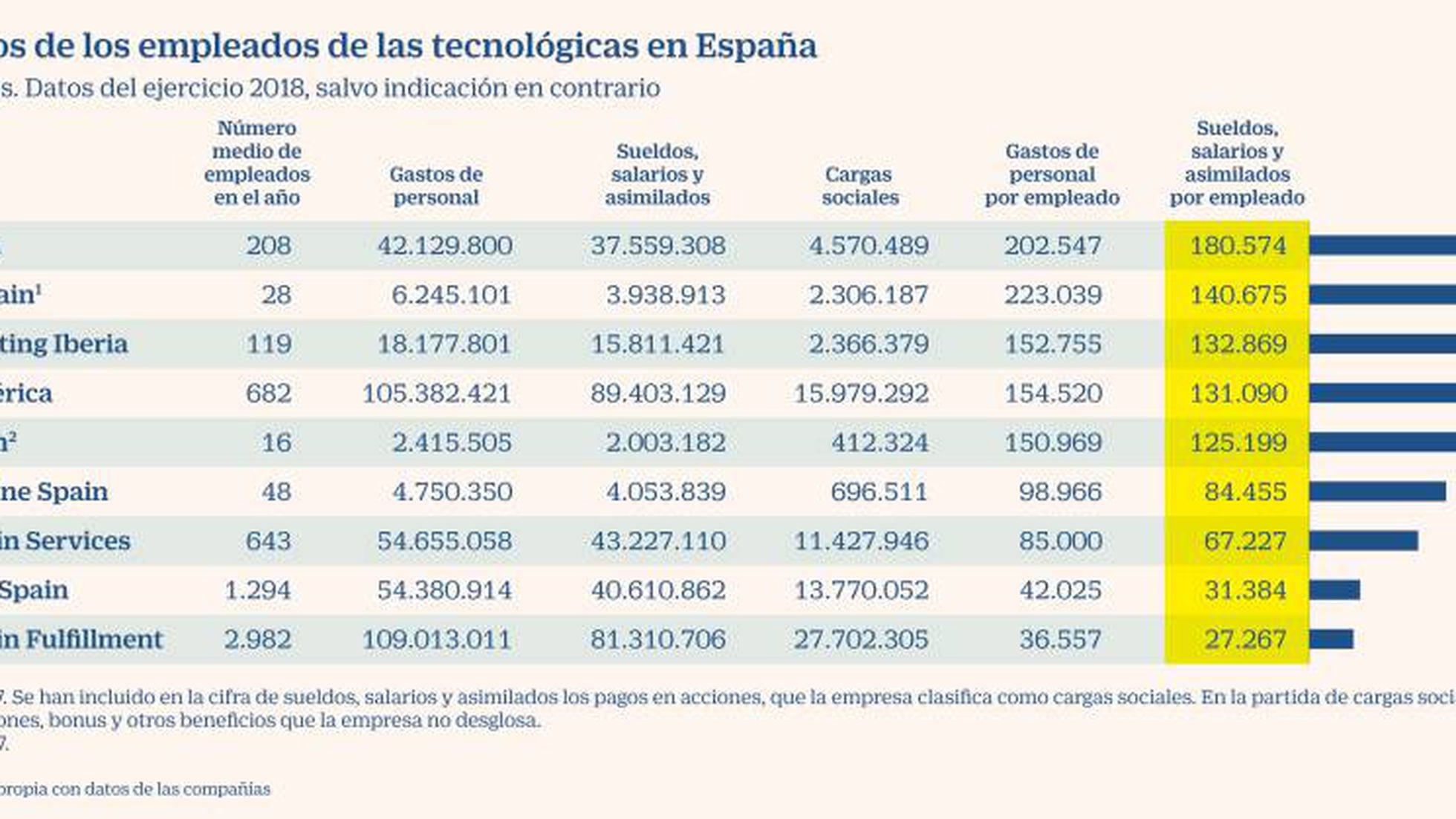 Tableta Baño inflación Los sueldos de oro que pagan Google, Facebook, Apple y Microsoft en España  | Empresas | Cinco Días