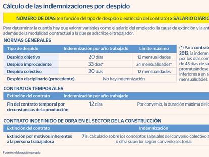 Los expertos discrepan sobre las consecuencias de subir las indemnizaciones por despido