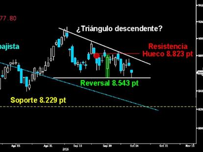 ZARPAZO AL REVERSAL. El Ibex puso ayer a prueba los mínimos del Reversal alcista sobre los 8.543 puntos. Los alcistas salvaron la figura en la parte final de la sesión. El selectivo español parece trazar un Triangulo descendente tras su fracaso en la conquista de la resistencia sobre los 8.823 puntos. Si no hay una fuerte reacción de los toros cerrando el hueco a la baja abierto ayer y superando los 8.720 puntos, el Pullback hacia la directriz superior del Canal bajista superado podría haber comenzado ya.