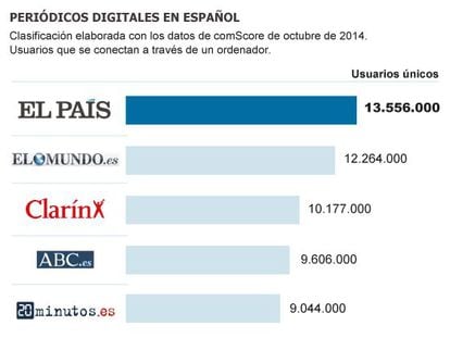 EL PAÍS, líder mundial de periódicos digitales en español