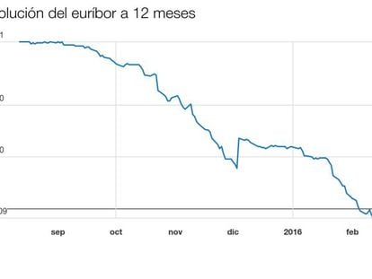 Evolución del euríbor a 12 meses, cuya media mensual provisional de febrero arroja ya una tasa negativa en el -0,0007%.