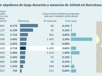 Comparación de rentabilidad entre alquiler a largo plazo y alquiler en Airbnb